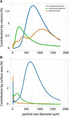 Stream nitrogen uptake associated with suspended sediments: A microcosm study